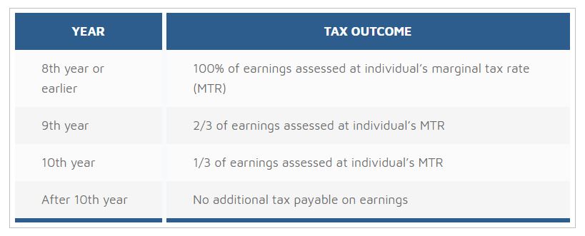 Australian Expatriates Benefit From Tax Efficient Structure : IPP ...